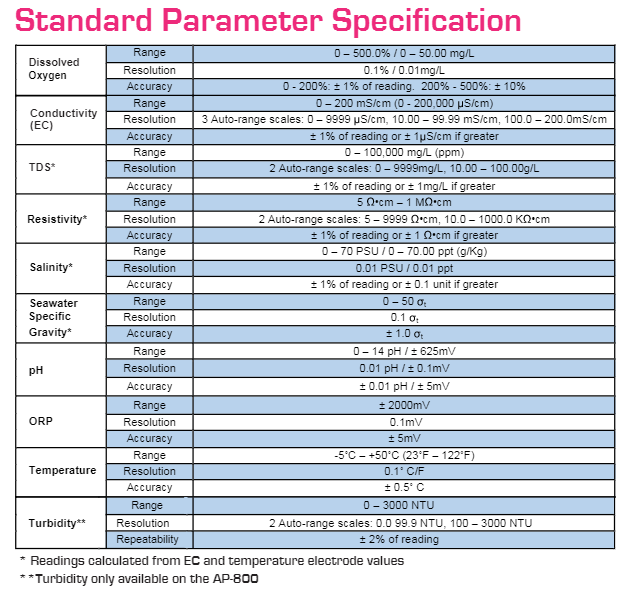 Aquaread AP700 / 800 Basic multiparameter water quality probe Multi